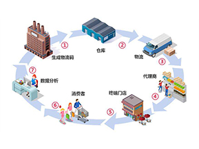 二維碼防竄貨系統(tǒng)帶來了哪些作用？